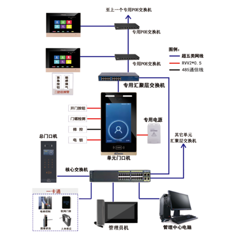 保留數(shù)字樓宇對(duì)講系統(tǒng)的人臉識(shí)別、手機(jī)遠(yuǎn)程控制、觸模屏控制、廣告播放等功能，對(duì)數(shù)字系統(tǒng)做了新一代的升級(jí)，價(jià)格進(jìn)一步降低。針對(duì)不同業(yè)務(wù)需求，樓宇對(duì)講廠家提供了多種方案，包括可視對(duì)講、樓宇專用數(shù)字系統(tǒng)等。作為一家專業(yè)的樓宇對(duì)講廠家，我們將不斷推進(jìn)技術(shù)創(chuàng)新和產(chǎn)品迭代，以更好的解決樓宇管理和通訊難題。