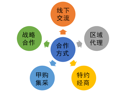 樓宇對(duì)講系統(tǒng)合作方式以樓宇對(duì)講、可視對(duì)講、智能樓宇對(duì)講、數(shù)字對(duì)講、對(duì)講機(jī)、單元門口機(jī)、門鈴等各類硬件設(shè)備為基礎(chǔ)，以全面涵蓋樓宇通訊需求的解決方案為核心，配合各類配套軟件及云平臺(tái)支持，為用戶提供便捷、高效、安全的通訊服務(wù)體驗(yàn)。我們致力于打造智能樓宇對(duì)講、數(shù)字對(duì)講、可視對(duì)講的樓宇對(duì)講通訊服務(wù)，提高您的物業(yè)管理效率，保障業(yè)主人身財(cái)產(chǎn)安全。